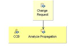 Activity detail diagram: Process Propagation Request